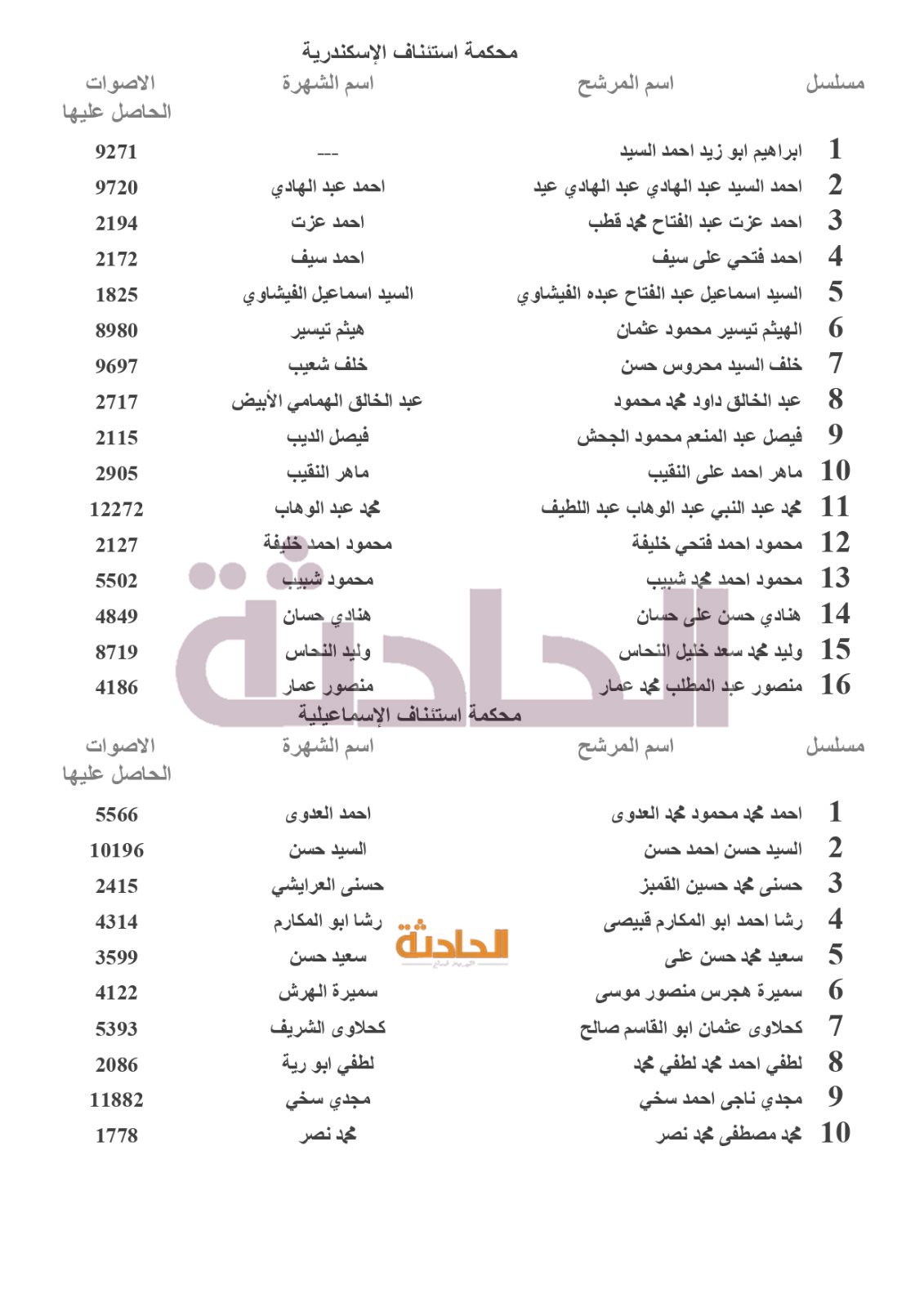 نتائج انتخابات المحامين