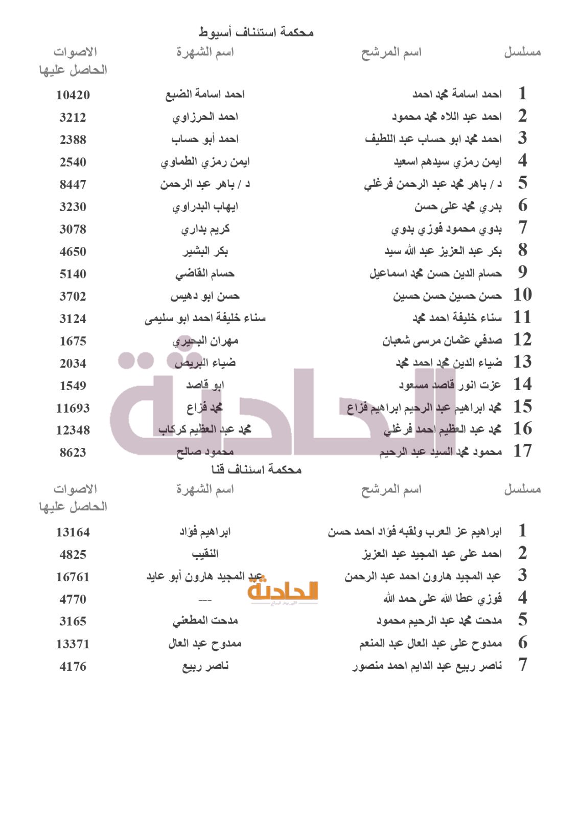 نتائج انتخابات المحامين