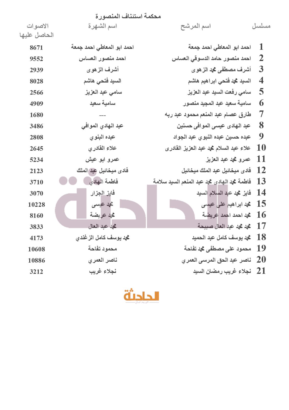 نتائج انتخابات المحامين