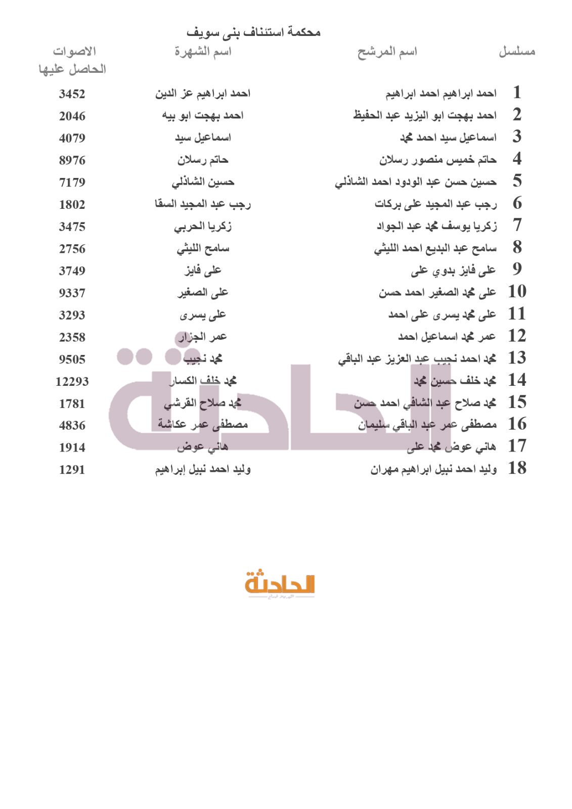 نتائج انتخابات المحامين