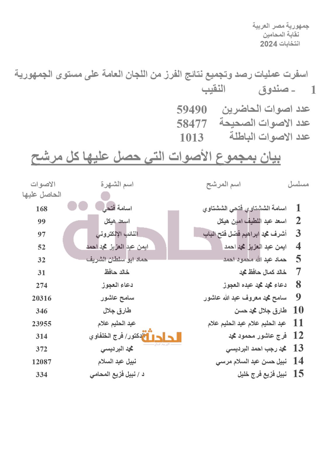 نتائج انتخابات المحامين